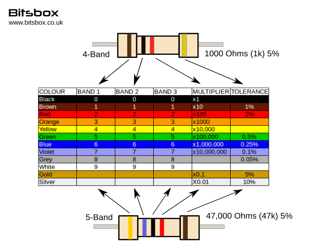 resistor colour code